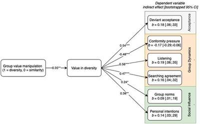 The group dynamics sparking social change: how group value in diversity predicts interactions with a deviant